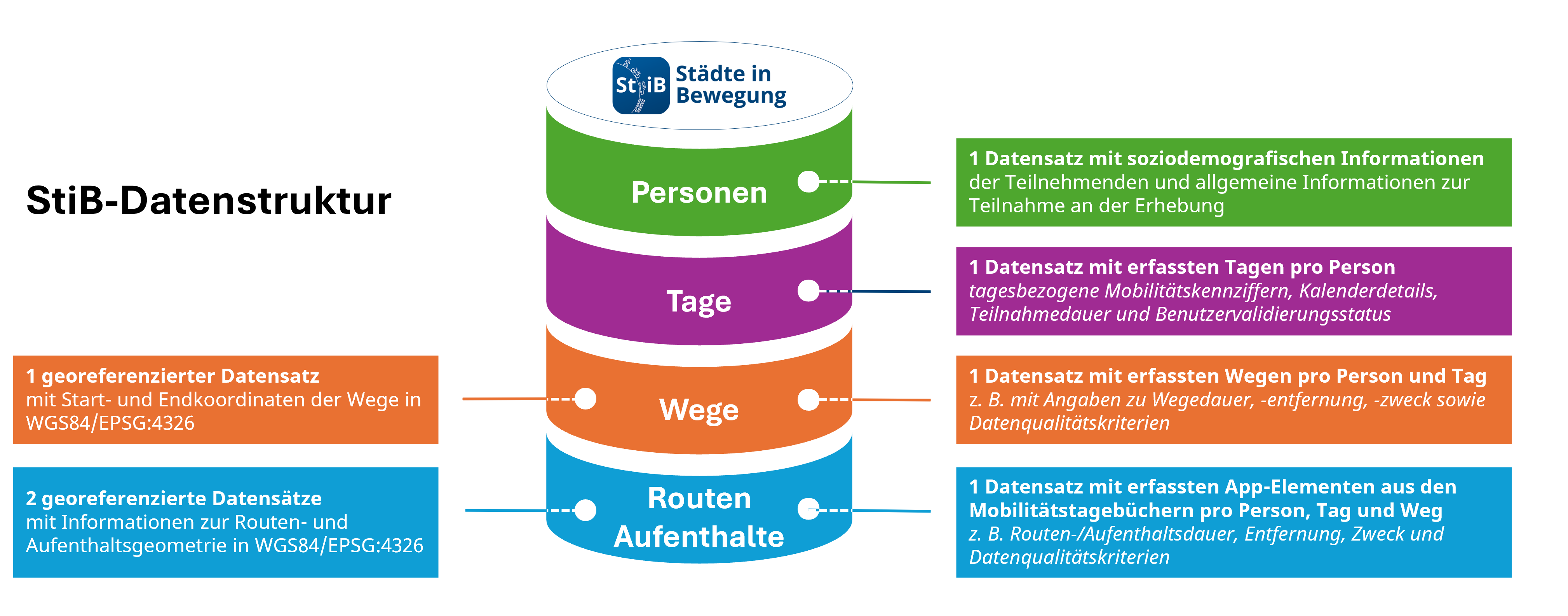Struktur des StiB-Datensatzes