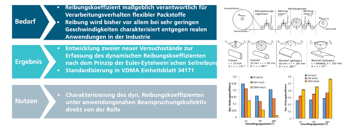 COF Prüfstand Diagramme